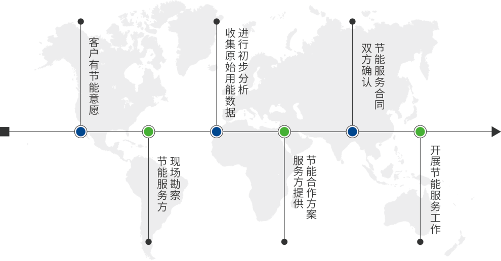 节能改造流程
